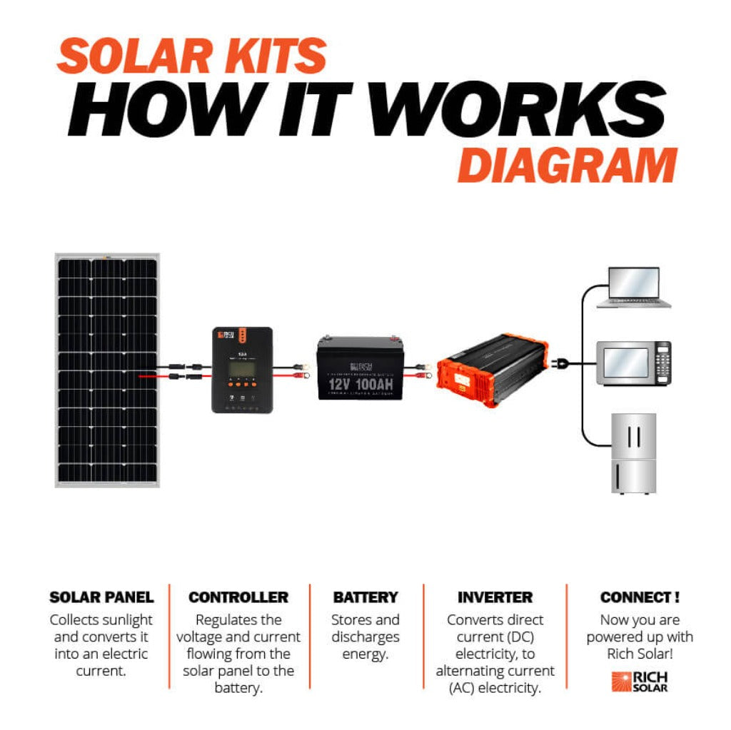 Rich Solar MEGA 100W 12V Off-Grid Monocrystalline Solar Panel