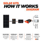 Rich Solar MEGA 100W 12V Off-Grid Monocrystalline Solar Panel